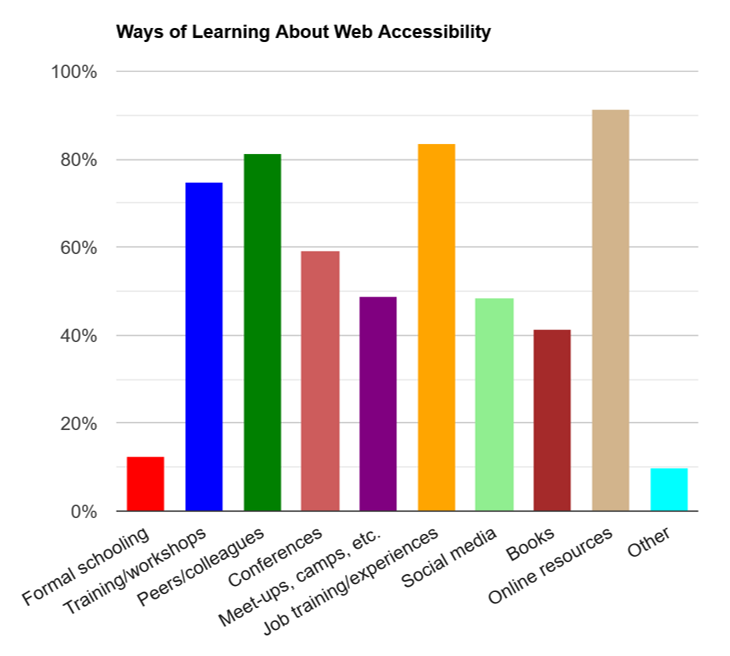 Bar chart as described in this document. Descriptive table follows.